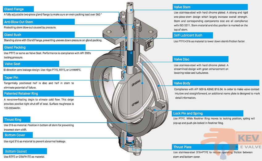 High Performance Double-Offset Butterfly Valves 2014H-FEATURES